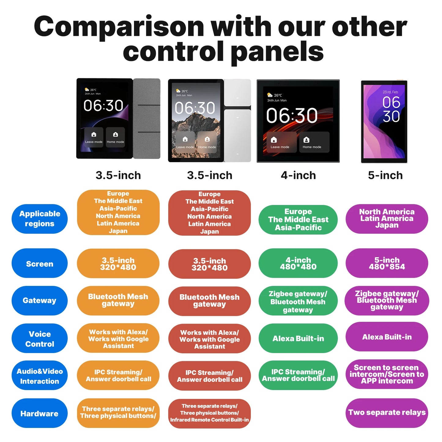 Pannello di Controllo Smart MOES WiFi 3.5" Touch Screen con Hub Bluetooth Mesh e 3 Relè Integrati