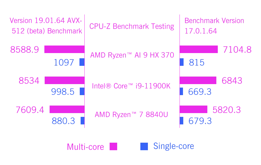 GPD WIN Max 2 2025 - Mini Laptop Gaming 10.1" AMD Ryzen AI 9 HX 370, 64GB RAM, 2TB SSD