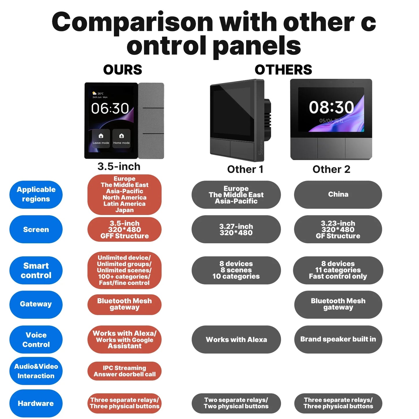 Pannello di Controllo Smart MOES WiFi 3.5" Touch Screen con Hub Bluetooth Mesh e 3 Relè Integrati