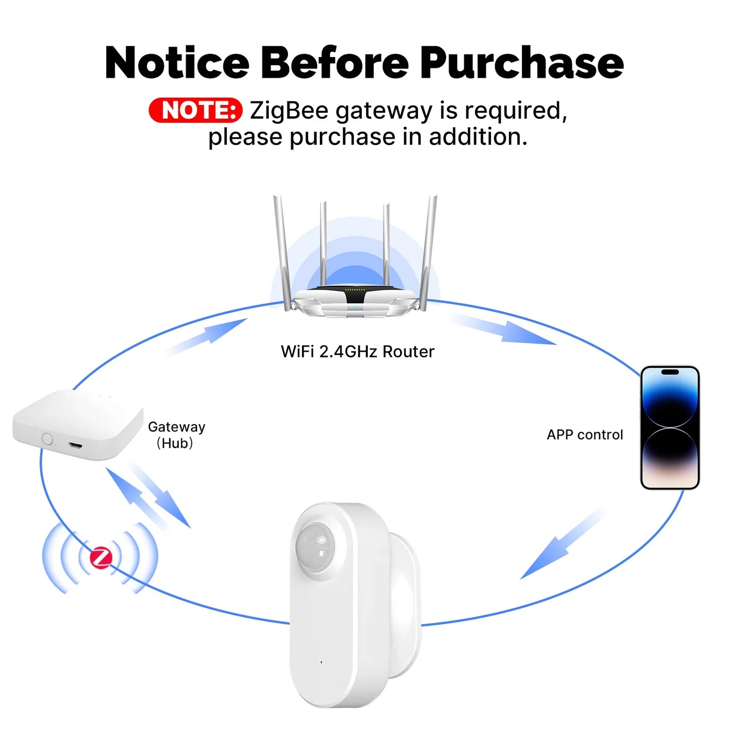 Sensore di Presenza MOES Zigbee 3.0 Radar mmWave 24GHz con PIR - Rilevamento Movimento e Presenza Statica Tuya